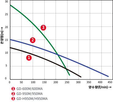 ①GD-600M/600MA ②GD-950M/950MA ③GD-H950M, H950MA 온양정(m) 대비 양수량(ℓ/min) 수치
