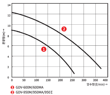 ①GDV-600M/600MA(410/410J) ②GDV-950M,950MA(760/760J)의 온양정(m) 대비 양수량(ℓ/min) 수치