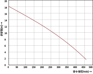 GDN-960(1400M) / 960J(1400MA)의 온양정(m) 대비 양수량(ℓ/min) 수치