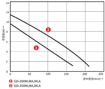 ①GD-350M,MA,MLA ②GD-200M,MA,MLA의 온양정(m) 대비 양수량(ℓ/min) 수치