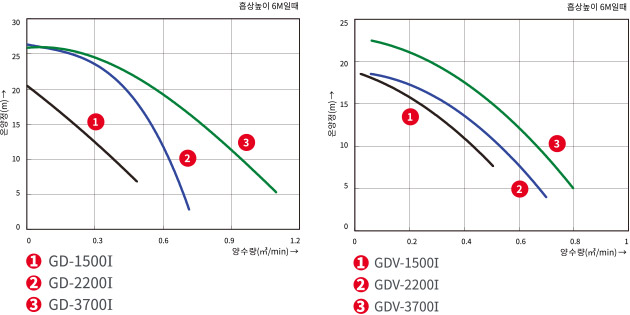 GD-1500I,2200I,3700I / GDV-1500I,2200I,3700I의 온양정(m) 대비 양수량(ℓ/min) 수치