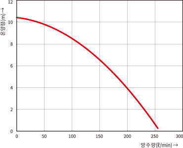 GDV-300M/300MA/300MLA의 온양정(m) 대비 양수량(ℓ/min) 수치