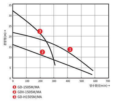 GD-1505M/MA, GD-H1505M/MA, GDV-1505M/MA의 온양정(m) 대비 양수량(ℓ/min) 수치