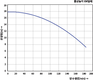 GU-600M의 온양정(m) 대비 양수량(ℓ/min) 수치