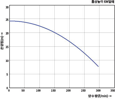 GU-950M / 951M의 온양정(m) 대비 양수량(ℓ/min) 수치