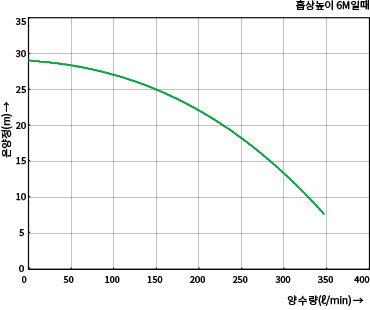 GU-1700M의 온양정(m) 대비 양수량(ℓ/min) 수치