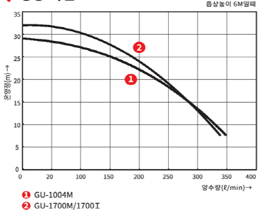 GU-1004M의 온양정(m) 대비 양수량(ℓ/min) 수치