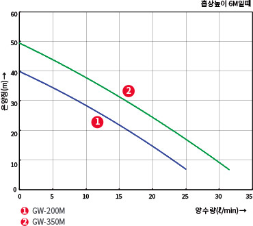 ①GW-200M ②GW-350M의 온양정(m) 대비 양수량(ℓ/min) 수치