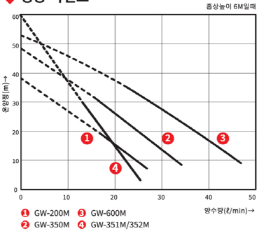 GW-352M의 온양정(m) 대비 양수량(ℓ/min) 수치