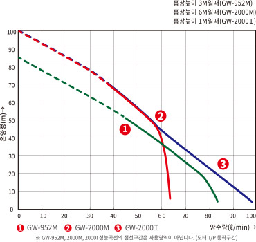 GW-952M / 2000M / 2000I의 온양정(m) 대비 양수량(ℓ/min) 수치