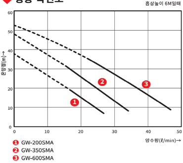 ①GW-200SMA ②GW-350SMA의 온양정(m) 대비 양수량(ℓ/min) 수치