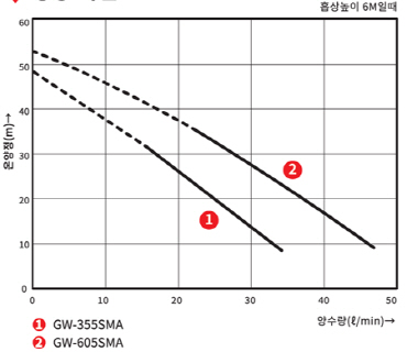 GW-600SMA의 온양정(m) 대비 양수량(ℓ/min) 수치