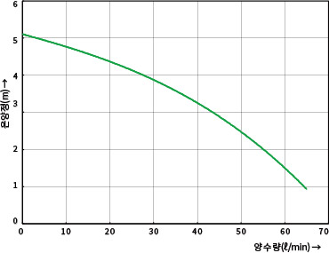 GH-046M 32(1 ¼″)의 온양정(m) 대비 양수량(ℓ/min) 수치
