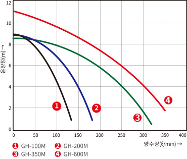 GH-200M 40(1 ½”)의 온양정(m) 대비 양수량(ℓ/min) 수치