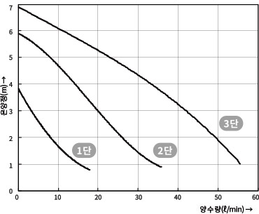 GHC-045M 25(1”) / GHC-046M 32(1¼”)의 온양정(m) 대비 양수량(ℓ/min) 수치