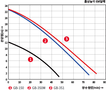 GB-150,350,351MA의 온양정(m) 대비 양수량(ℓ/min) 수치