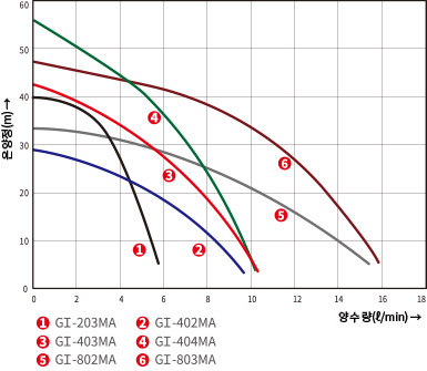GI-203MA / 402MA /403MA / 404MA / 802MA / 803MA의 온양정(m) 대비 양수량(ℓ/min) 수치