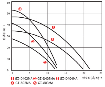GI-D402MA, GI-D403MA, GI-D404MA의 온양정(m) 대비 양수량(ℓ/min) 수치
