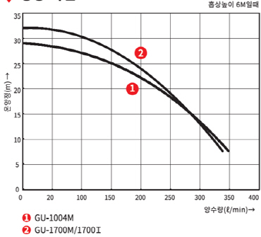 GU-S640M / GU-S1100M / SU-S1100I / GU-S1700M / GU-S1700I의 온양정(m) 대비 양수량(ℓ/min) 수치