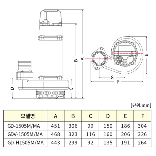 GD-1505M/MA, GD-H1505M/MA, GDV-1505M/MA의 온양정(m) 대비 양수량(ℓ/min) 수치